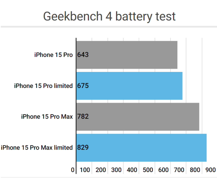 遵义apple维修站iPhone15Pro的ProMotion高刷功能耗电吗