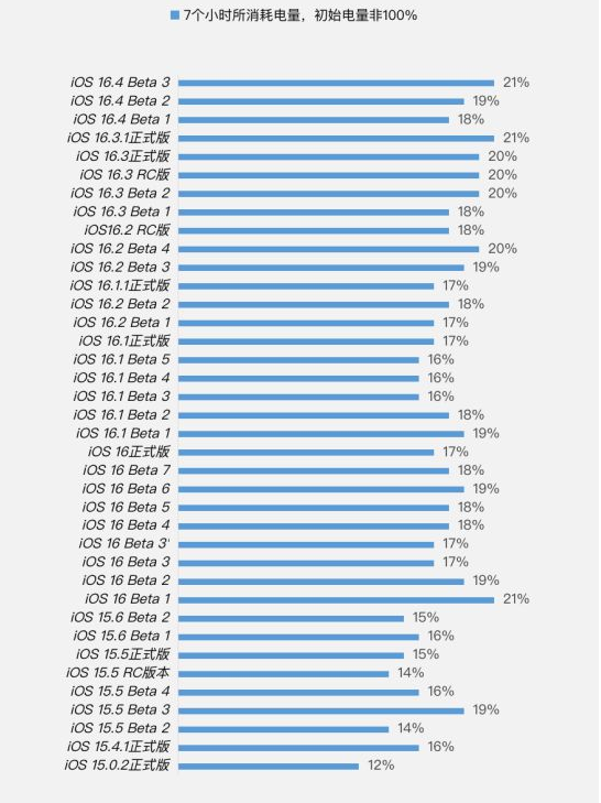 遵义苹果手机维修分享iOS 16.4 Beta 3续航跑分等测试结果汇总 