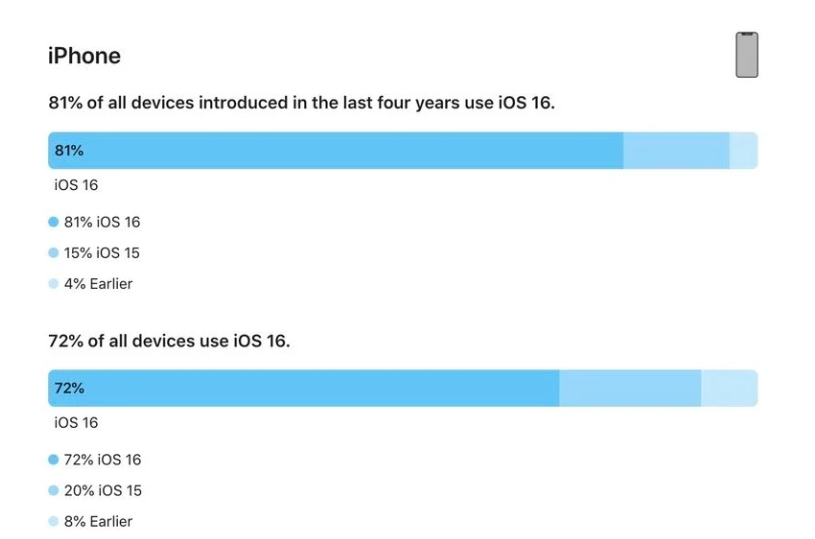 遵义苹果手机维修分享iOS 16 / iPadOS 16 安装率 