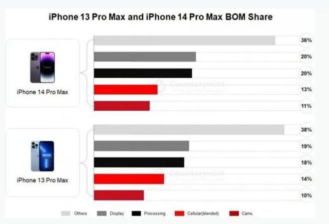 遵义苹果手机维修分享iPhone 14 Pro的成本和利润 