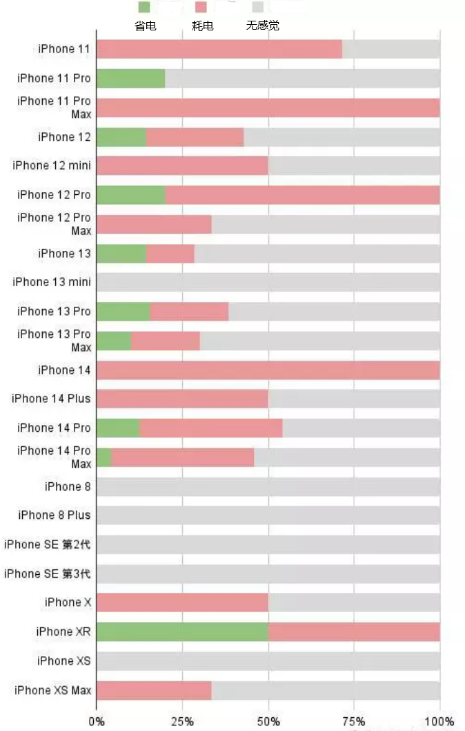 遵义苹果手机维修分享iOS16.2太耗电怎么办？iOS16.2续航不好可以降级吗？ 