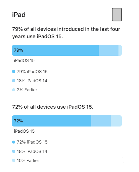 遵义苹果手机维修分享iOS 16将至，iOS 15安装率怎么样 