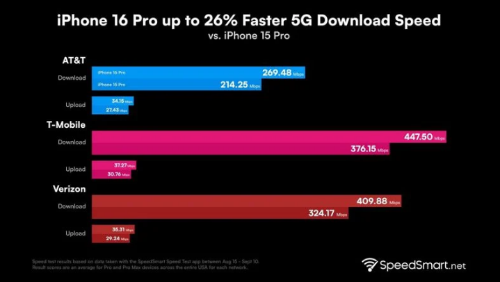 遵义苹果手机维修分享iPhone 16 Pro 系列的 5G 速度 