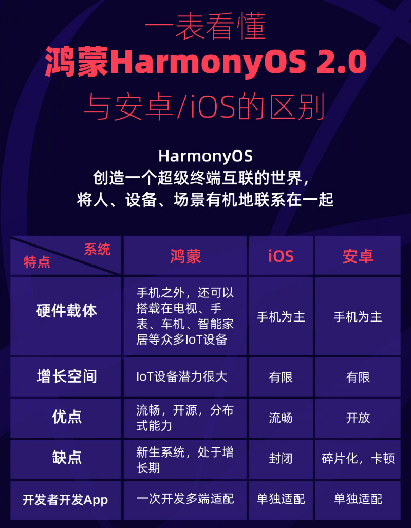 遵义苹果手机维修分享华为鸿蒙 OS 与安卓以及 iOS 都有什么区别 