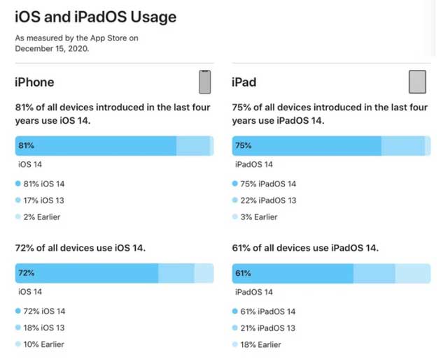 遵义苹果手机维修分享有多少用户更新了 iOS 14 