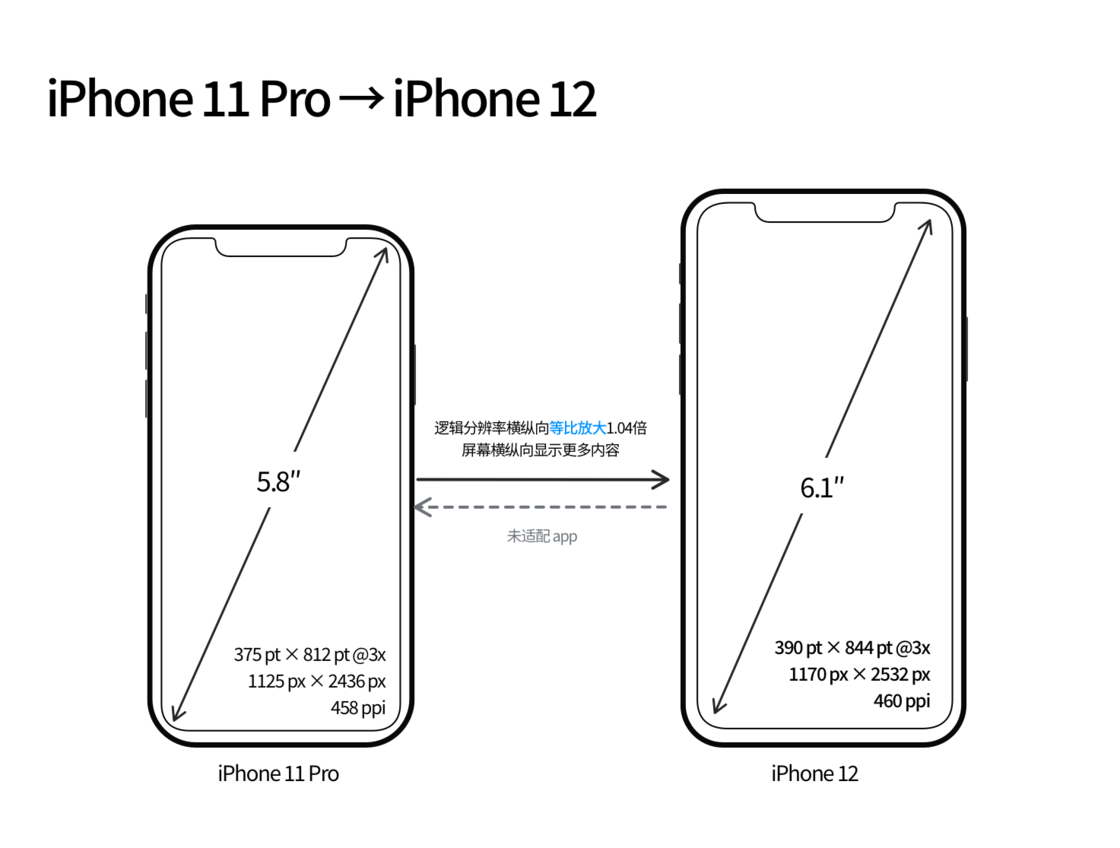 遵义苹果手机维修分享iPhone 12 mini 和 iPhone 12 Pro 的尺寸变化会改变显示内容吗 